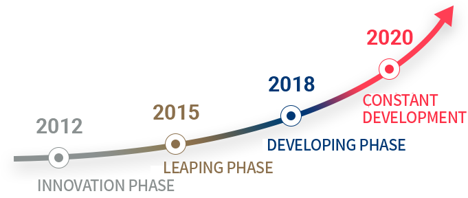2012 개혁기 2015 도약기 2018 발전기 2020 지속발전